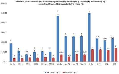 The influence of salt reduction with encapsulated oleoresins on the quality of mayonnaise, mustard, and ketchup